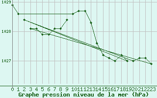 Courbe de la pression atmosphrique pour Quimper (29)