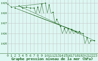 Courbe de la pression atmosphrique pour Farnborough