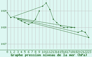 Courbe de la pression atmosphrique pour Scilly - Saint Mary