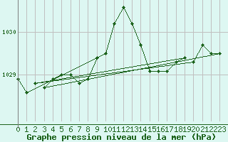 Courbe de la pression atmosphrique pour Dinard (35)