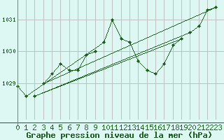 Courbe de la pression atmosphrique pour Mazinghem (62)