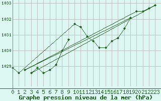 Courbe de la pression atmosphrique pour Bares