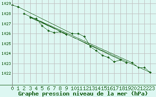 Courbe de la pression atmosphrique pour L