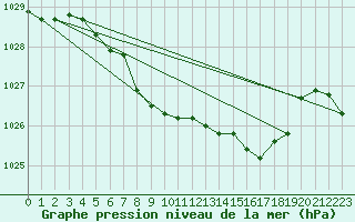 Courbe de la pression atmosphrique pour Fet I Eidfjord