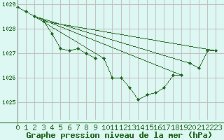 Courbe de la pression atmosphrique pour Lans-en-Vercors (38)