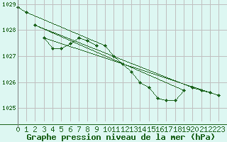 Courbe de la pression atmosphrique pour Emden-Koenigspolder
