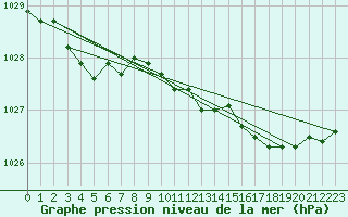 Courbe de la pression atmosphrique pour Salla kk