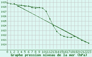 Courbe de la pression atmosphrique pour Zaragoza-Valdespartera