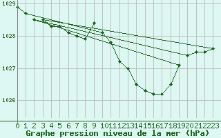 Courbe de la pression atmosphrique pour Cazaux (33)