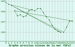 Courbe de la pression atmosphrique pour Jarnages (23)