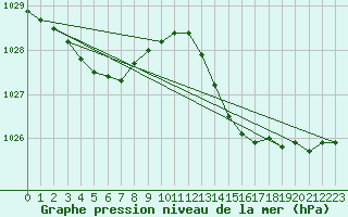 Courbe de la pression atmosphrique pour Biscarrosse (40)