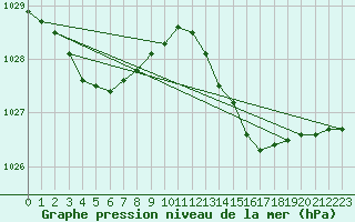 Courbe de la pression atmosphrique pour Gruissan (11)