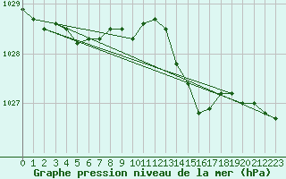 Courbe de la pression atmosphrique pour Spa - La Sauvenire (Be)