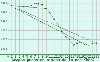 Courbe de la pression atmosphrique pour Pully-Lausanne (Sw)