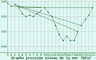 Courbe de la pression atmosphrique pour Saverdun (09)