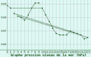 Courbe de la pression atmosphrique pour Lahr (All)