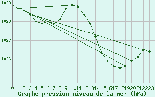 Courbe de la pression atmosphrique pour Dax (40)