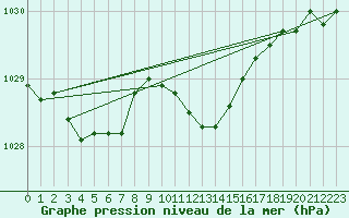 Courbe de la pression atmosphrique pour Waibstadt