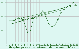 Courbe de la pression atmosphrique pour Saint-Igneuc (22)