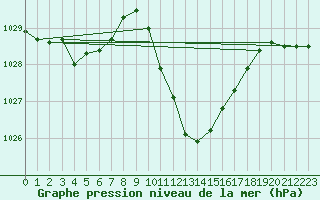 Courbe de la pression atmosphrique pour Dellach Im Drautal