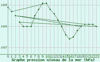 Courbe de la pression atmosphrique pour Leconfield