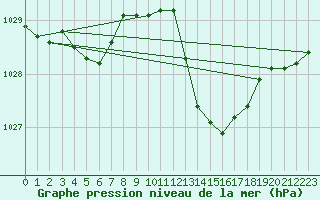 Courbe de la pression atmosphrique pour Isle-sur-la-Sorgue (84)