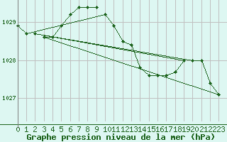 Courbe de la pression atmosphrique pour Kyritz