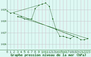 Courbe de la pression atmosphrique pour Le Luc - Cannet des Maures (83)