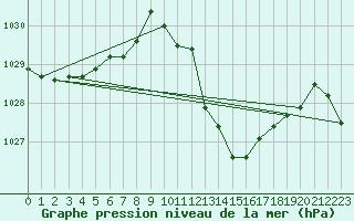 Courbe de la pression atmosphrique pour Le Vigan (30)
