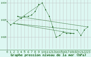 Courbe de la pression atmosphrique pour Hohrod (68)