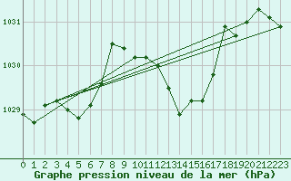 Courbe de la pression atmosphrique pour Tarbes (65)