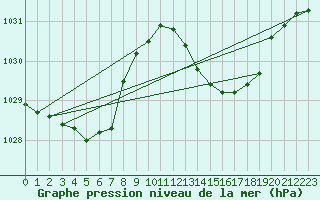 Courbe de la pression atmosphrique pour Marignane (13)