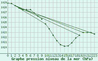 Courbe de la pression atmosphrique pour Arriach