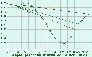 Courbe de la pression atmosphrique pour Villach