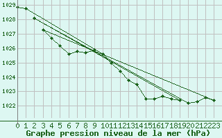 Courbe de la pression atmosphrique pour Wattisham