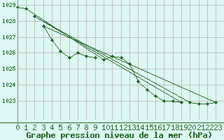 Courbe de la pression atmosphrique pour Angliers (17)