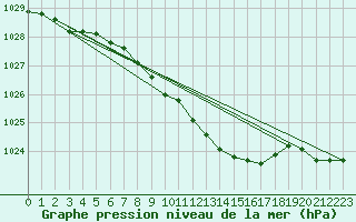 Courbe de la pression atmosphrique pour Gustavsfors