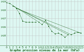 Courbe de la pression atmosphrique pour Besn (44)