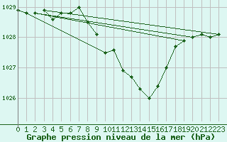 Courbe de la pression atmosphrique pour Luka