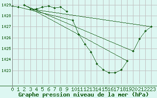 Courbe de la pression atmosphrique pour Guret Saint-Laurent (23)