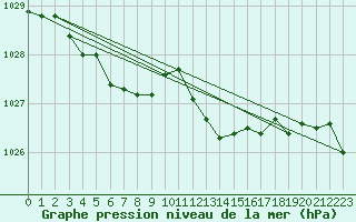 Courbe de la pression atmosphrique pour Bonn-Roleber
