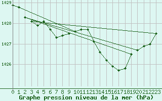 Courbe de la pression atmosphrique pour Bridel (Lu)