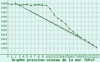 Courbe de la pression atmosphrique pour Mullingar