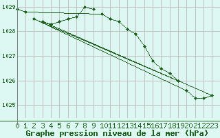 Courbe de la pression atmosphrique pour Trgueux (22)