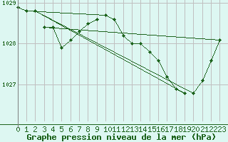 Courbe de la pression atmosphrique pour Lorient (56)