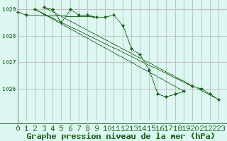 Courbe de la pression atmosphrique pour Voinmont (54)