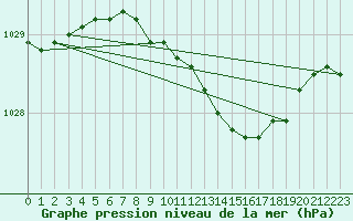 Courbe de la pression atmosphrique pour Punkaharju Airport