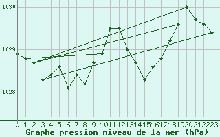 Courbe de la pression atmosphrique pour Le Talut - Belle-Ile (56)
