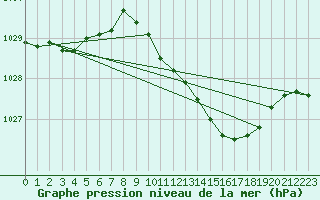 Courbe de la pression atmosphrique pour Stabroek