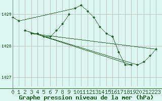 Courbe de la pression atmosphrique pour Dunkerque (59)